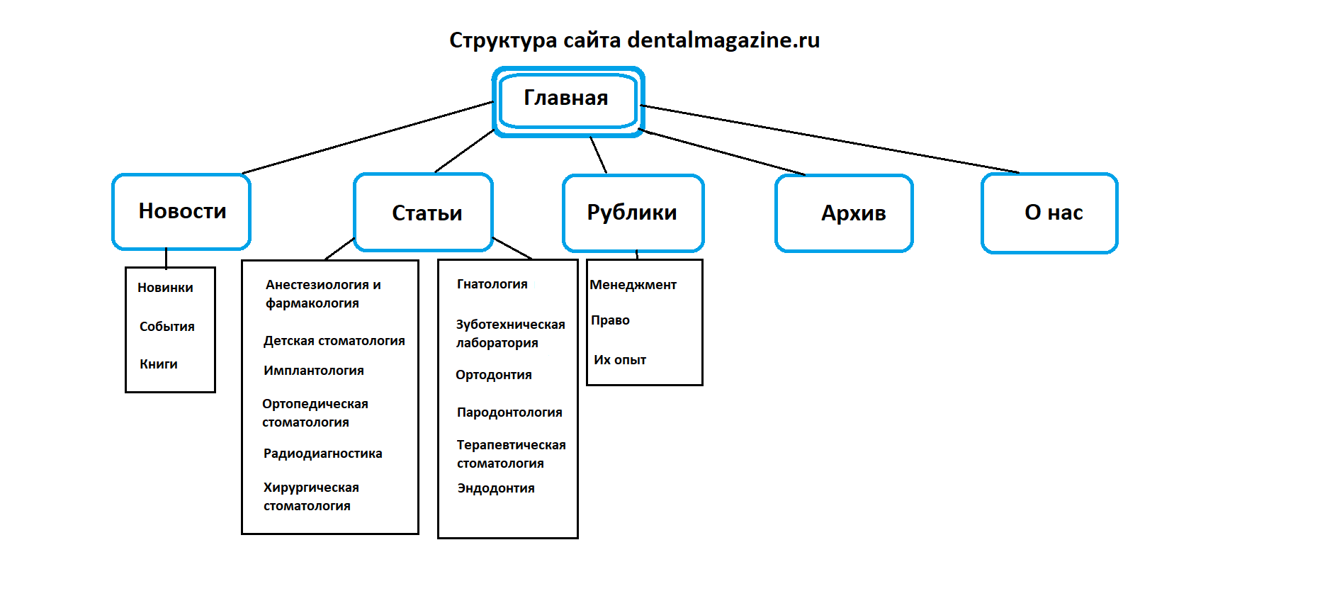 Разработка структуры сайта